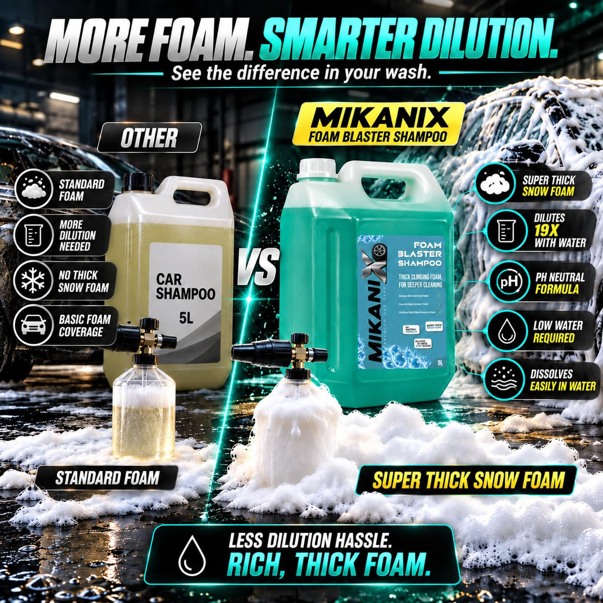 MIKANIX Car Wash Foam Blaster Concentrated Shampoo with Ceramic Shine | High Foam Car Wash Liquid for Cars & Bikes | Car Cleaning Shampoo ( 5 LTR )